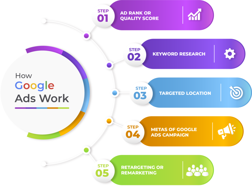 Google-Adwords agency in London,UK